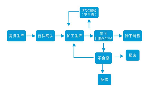 建立連接器的檢驗規(guī)范目的和方法你知道嗎？